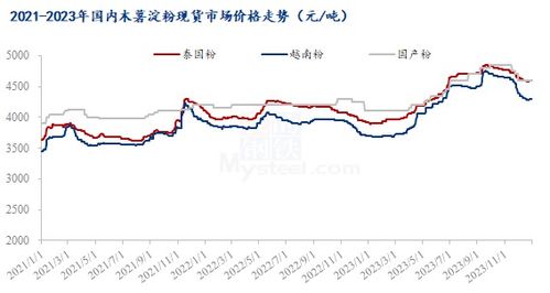 mysteel年報 2023年國內木薯淀粉市場回顧與2024年展望